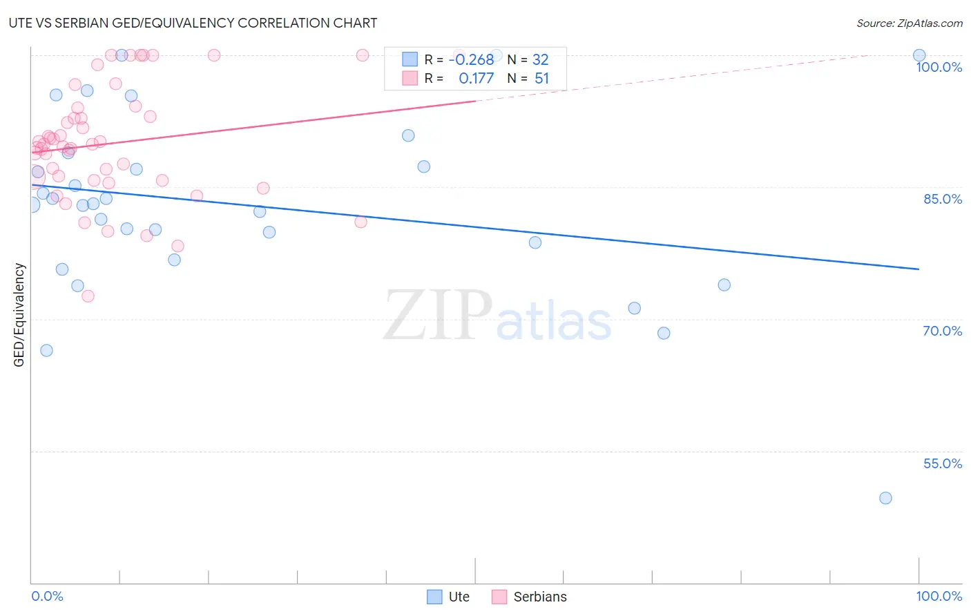 Ute vs Serbian GED/Equivalency