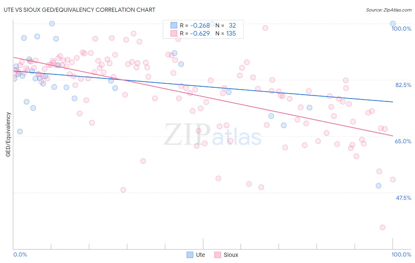 Ute vs Sioux GED/Equivalency