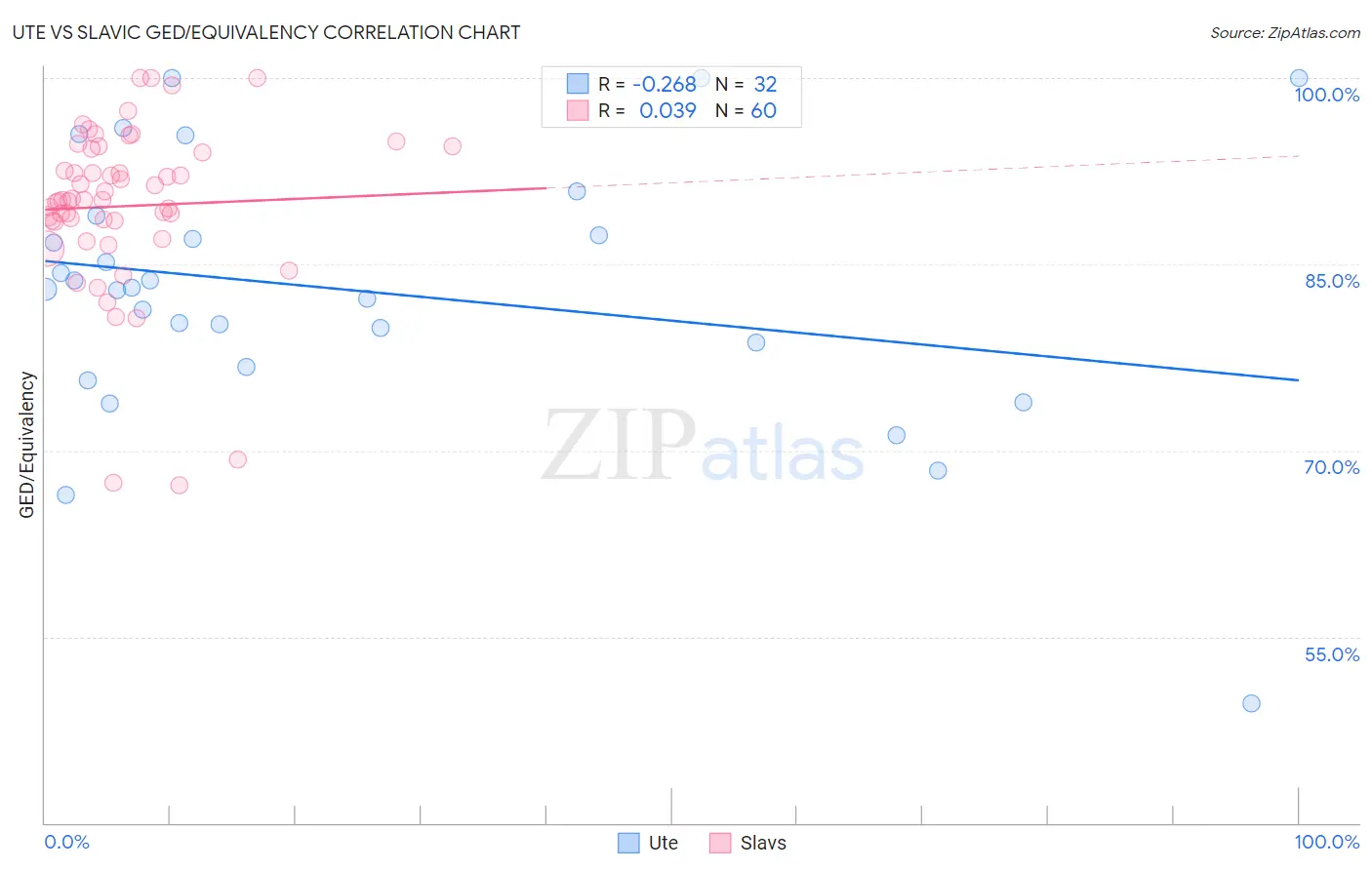 Ute vs Slavic GED/Equivalency
