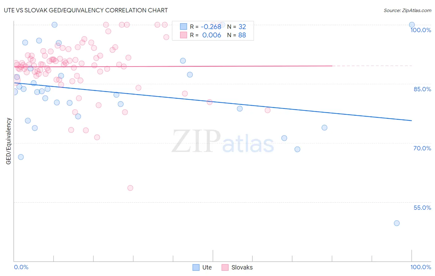 Ute vs Slovak GED/Equivalency
