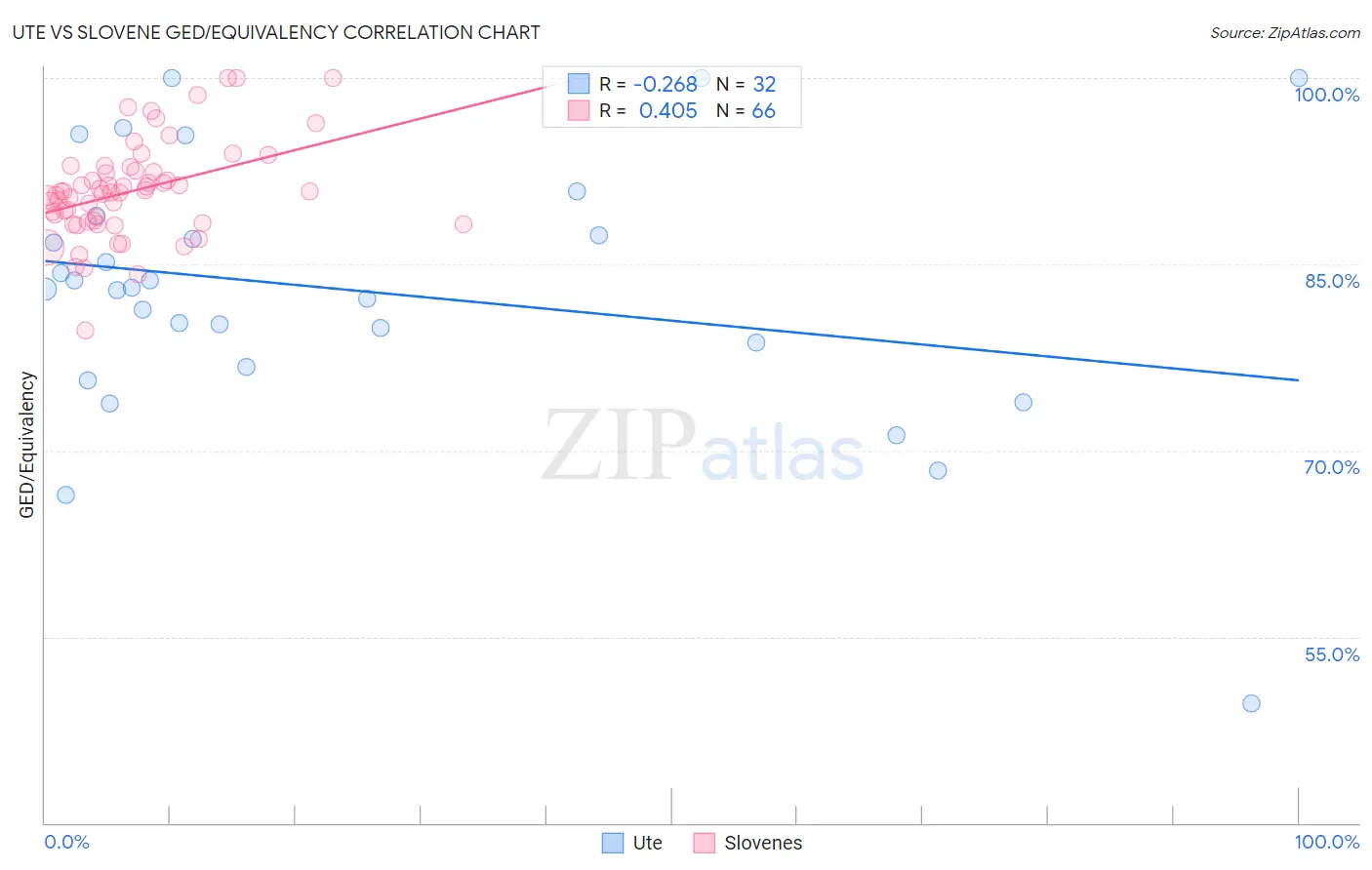 Ute vs Slovene GED/Equivalency