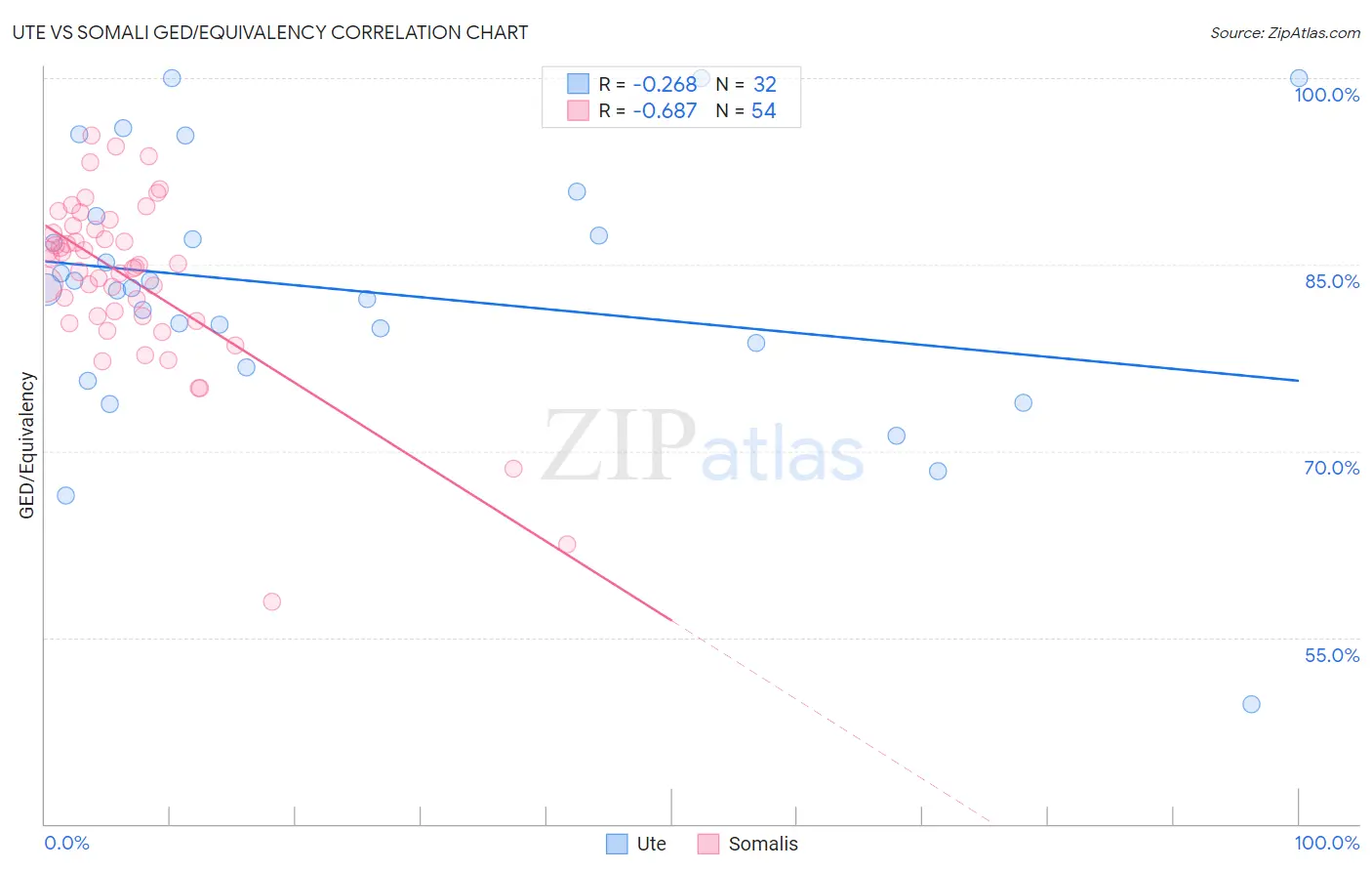 Ute vs Somali GED/Equivalency