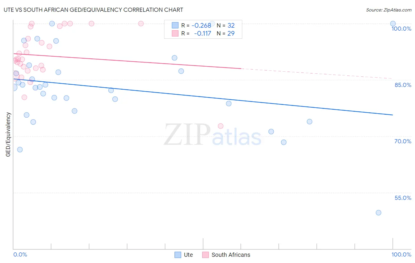 Ute vs South African GED/Equivalency