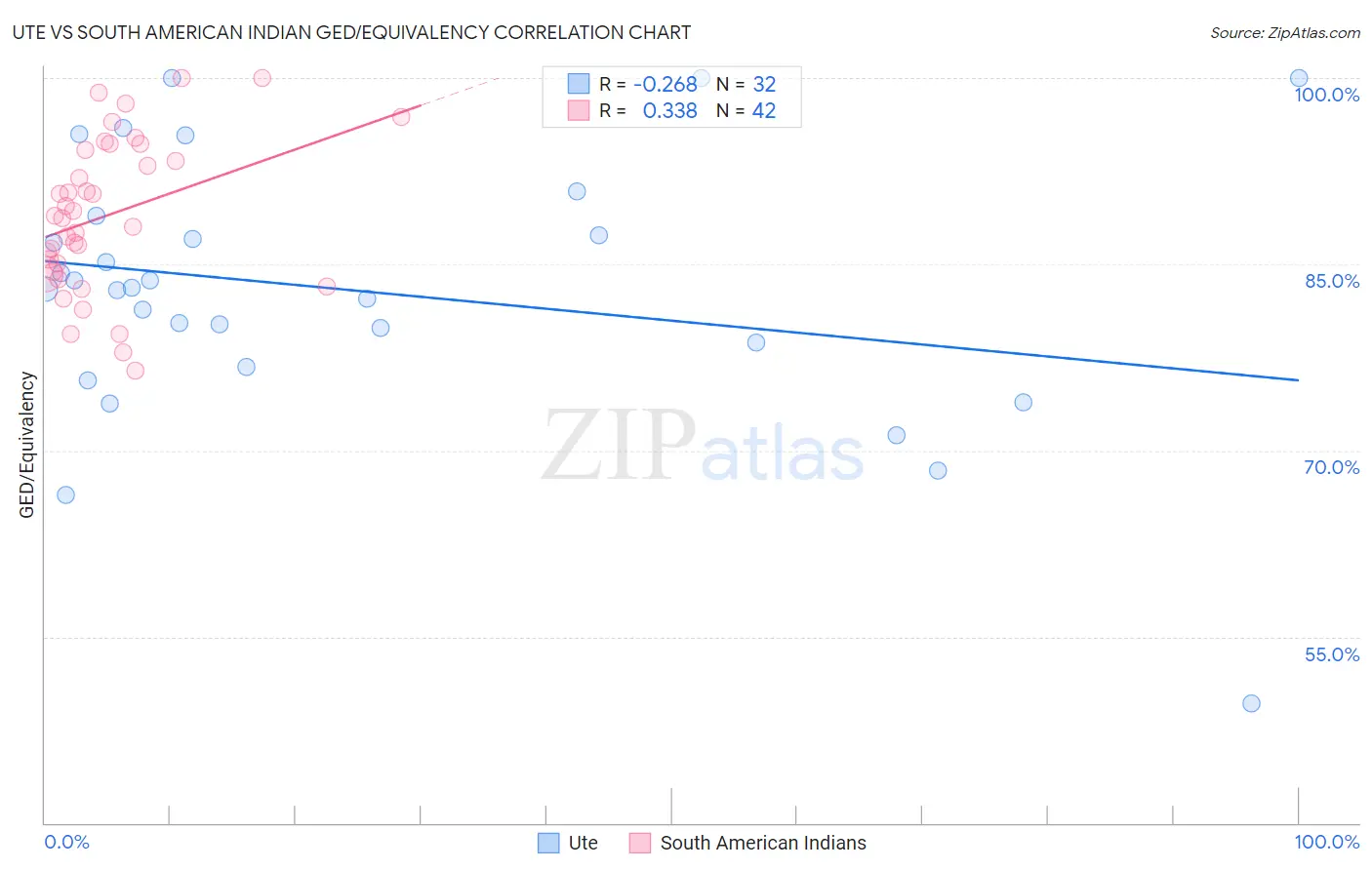 Ute vs South American Indian GED/Equivalency