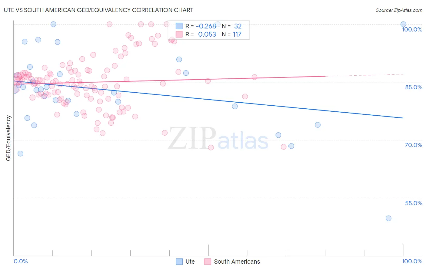 Ute vs South American GED/Equivalency