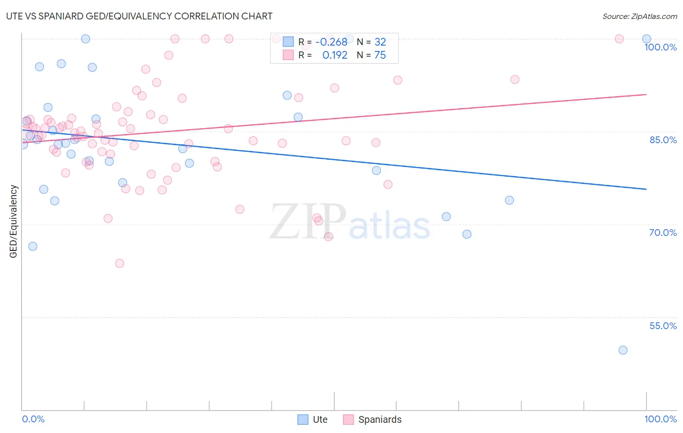 Ute vs Spaniard GED/Equivalency