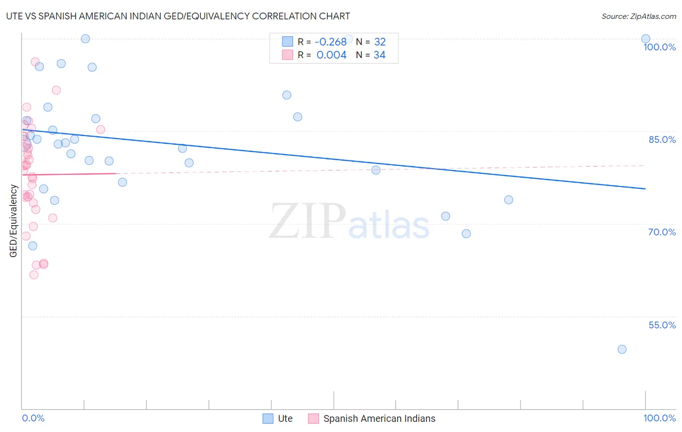 Ute vs Spanish American Indian GED/Equivalency
