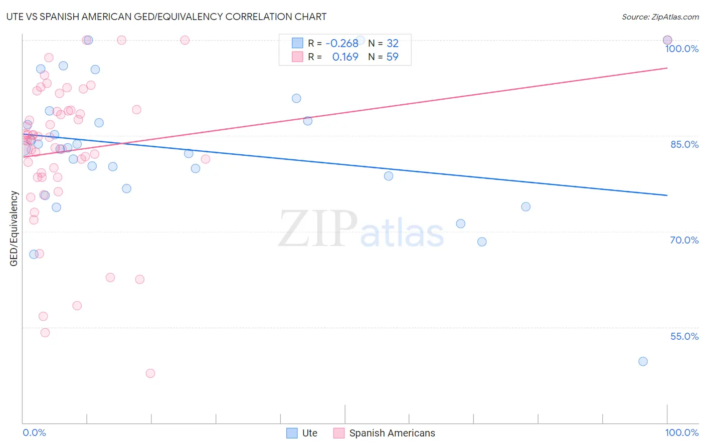 Ute vs Spanish American GED/Equivalency