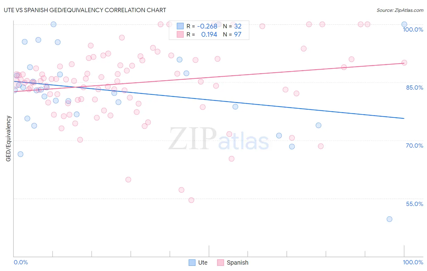 Ute vs Spanish GED/Equivalency