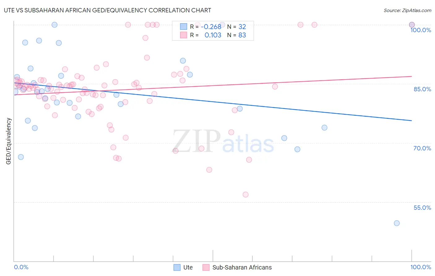 Ute vs Subsaharan African GED/Equivalency