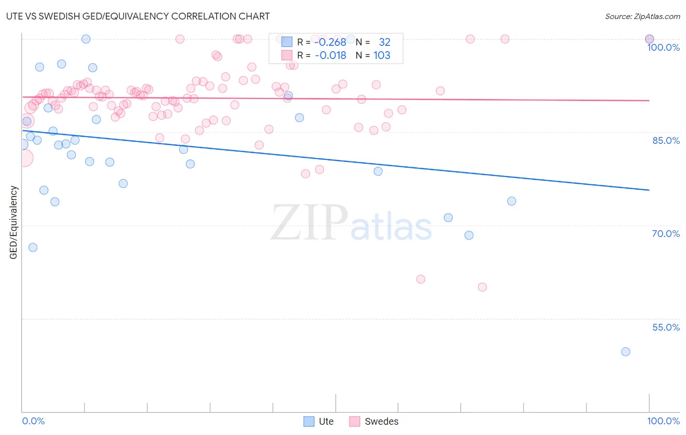 Ute vs Swedish GED/Equivalency