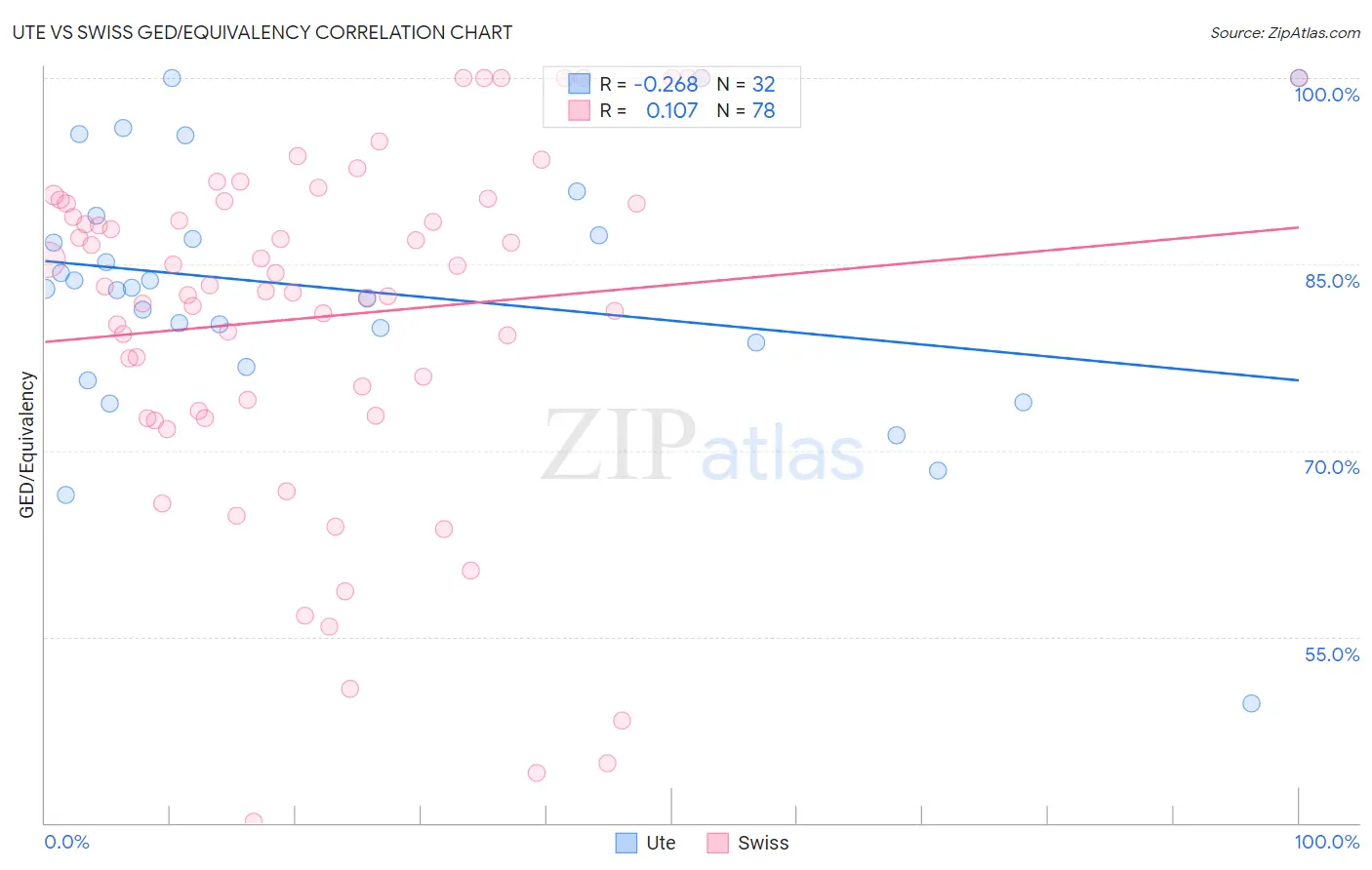 Ute vs Swiss GED/Equivalency