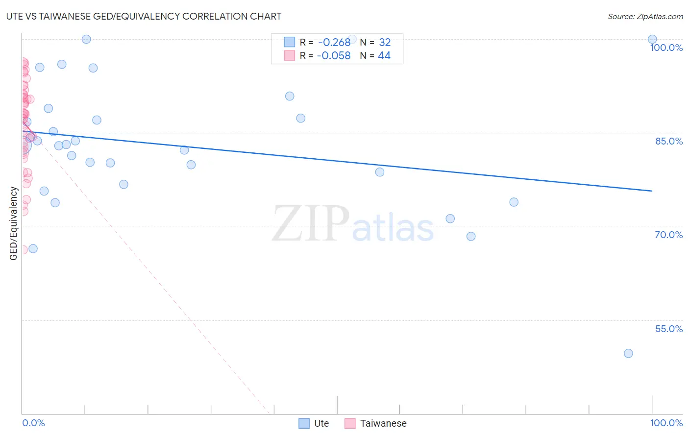 Ute vs Taiwanese GED/Equivalency