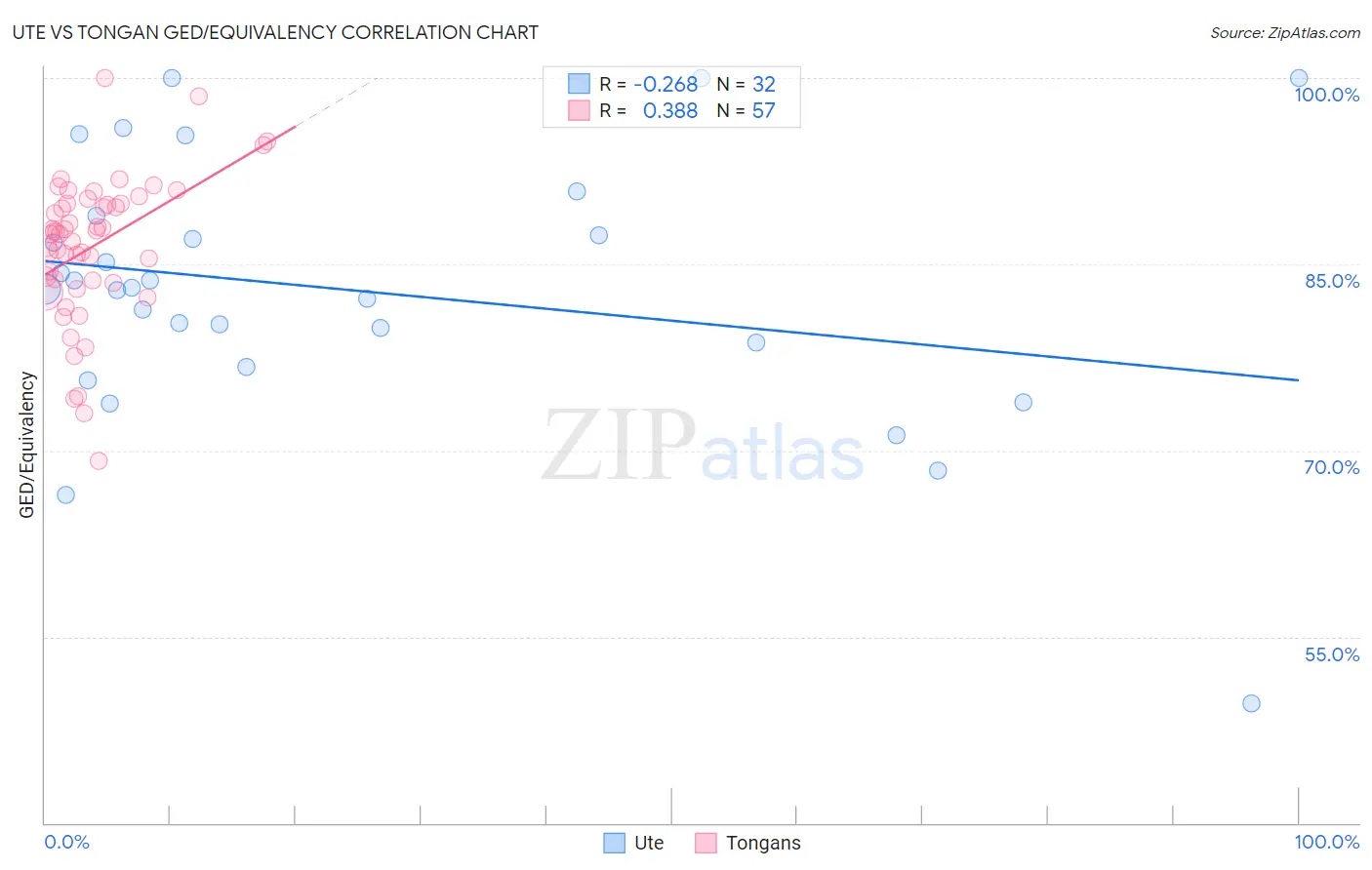 Ute vs Tongan GED/Equivalency