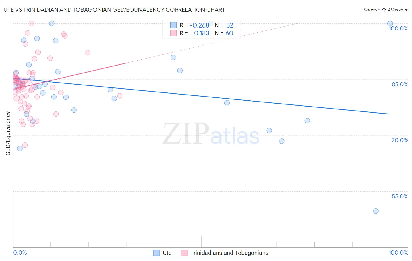 Ute vs Trinidadian and Tobagonian GED/Equivalency