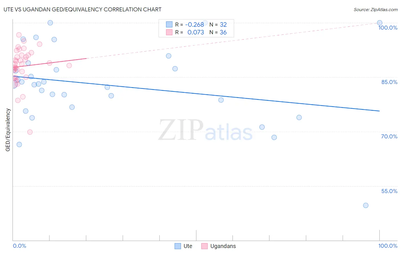 Ute vs Ugandan GED/Equivalency