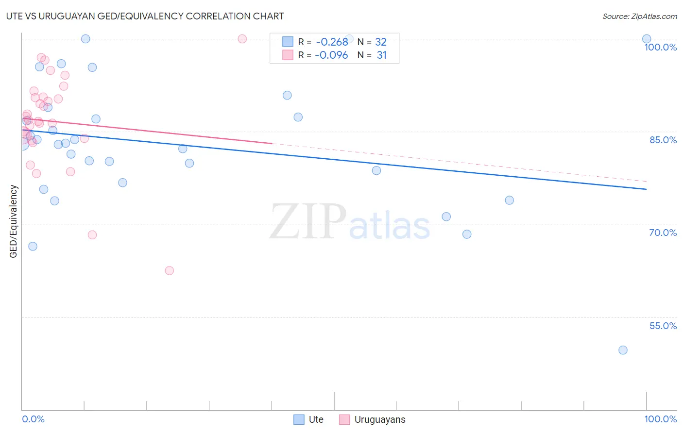 Ute vs Uruguayan GED/Equivalency
