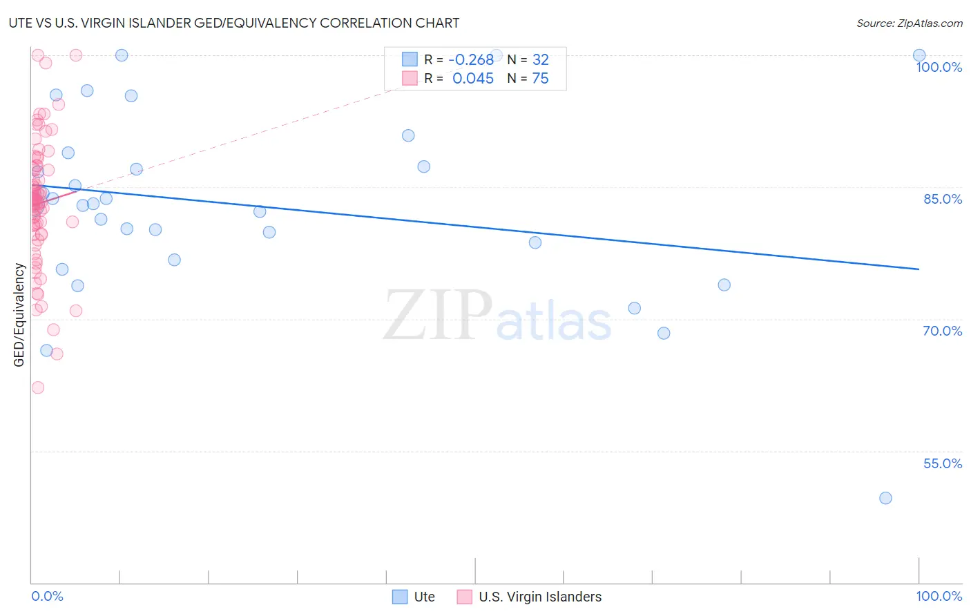 Ute vs U.S. Virgin Islander GED/Equivalency