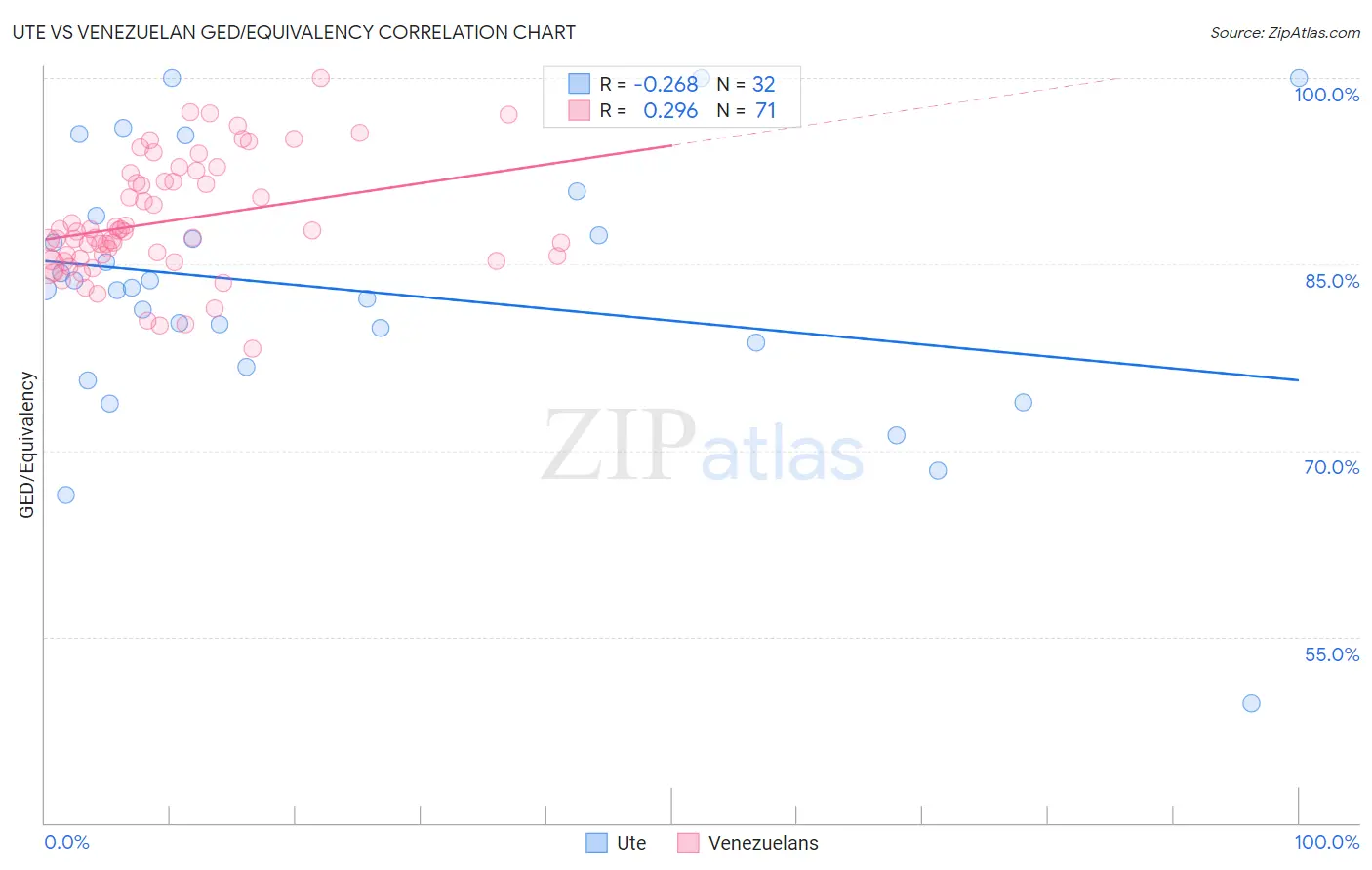 Ute vs Venezuelan GED/Equivalency