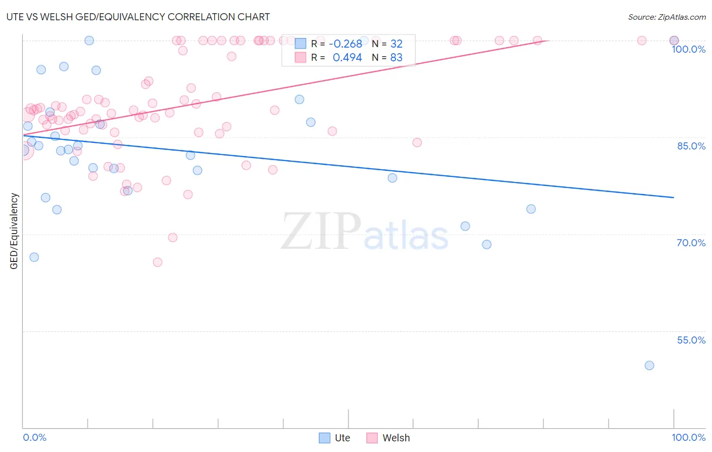 Ute vs Welsh GED/Equivalency
