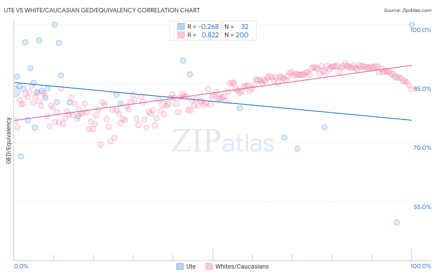 Ute vs White/Caucasian GED/Equivalency