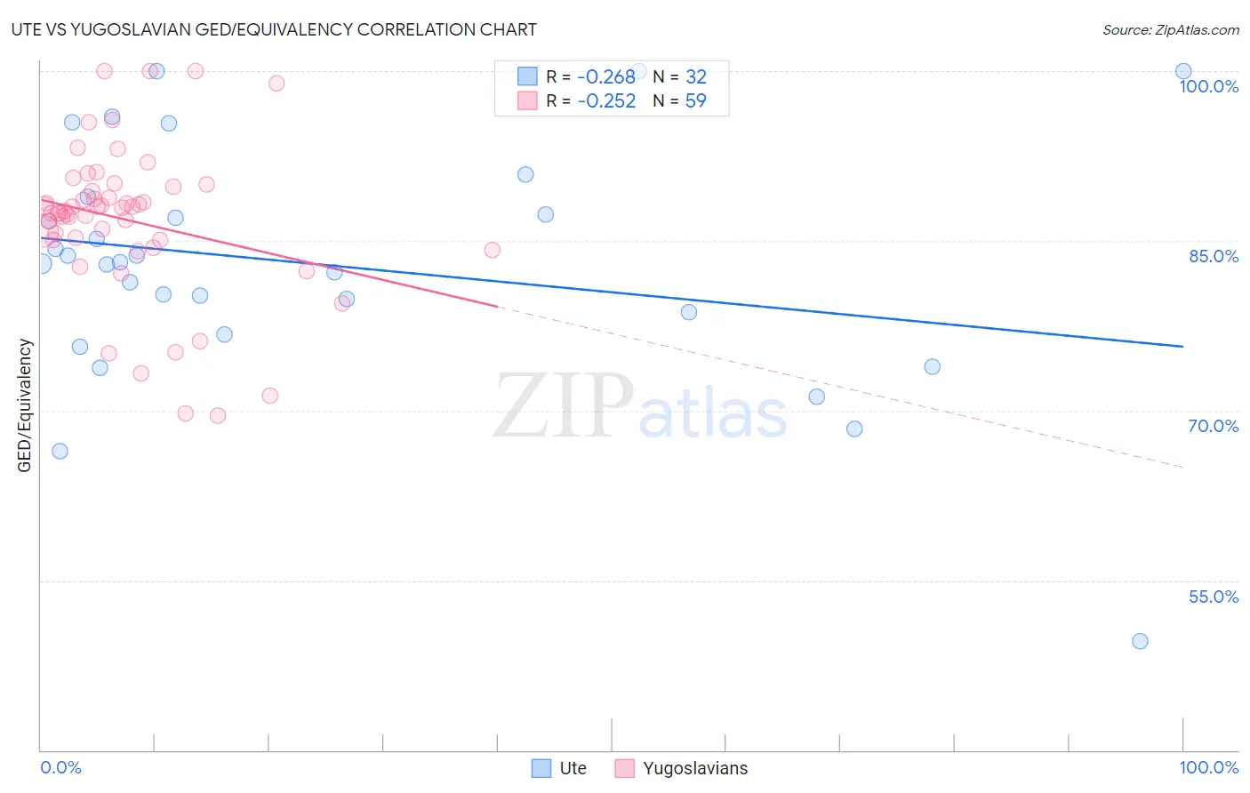 Ute vs Yugoslavian GED/Equivalency