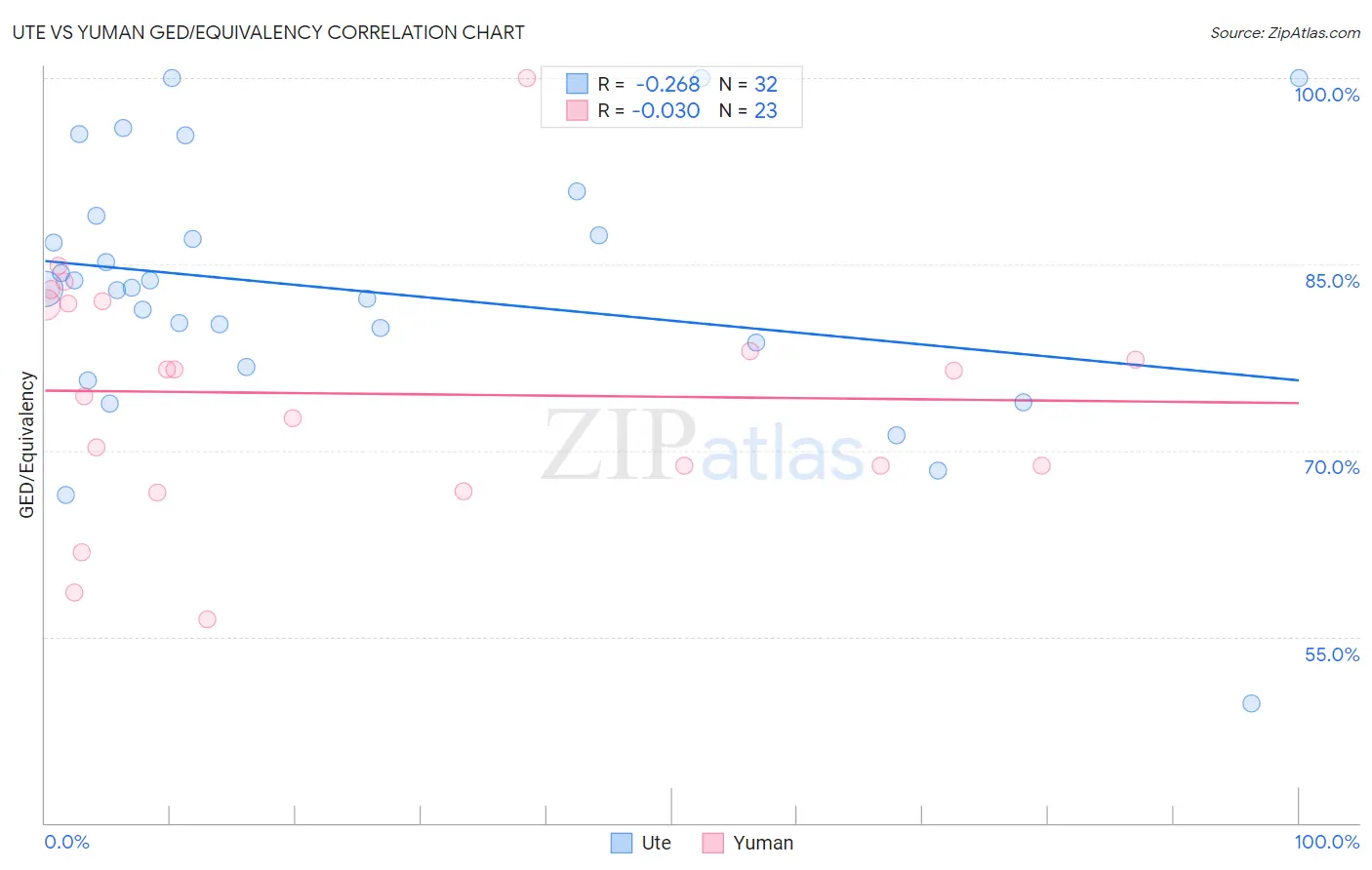 Ute vs Yuman GED/Equivalency