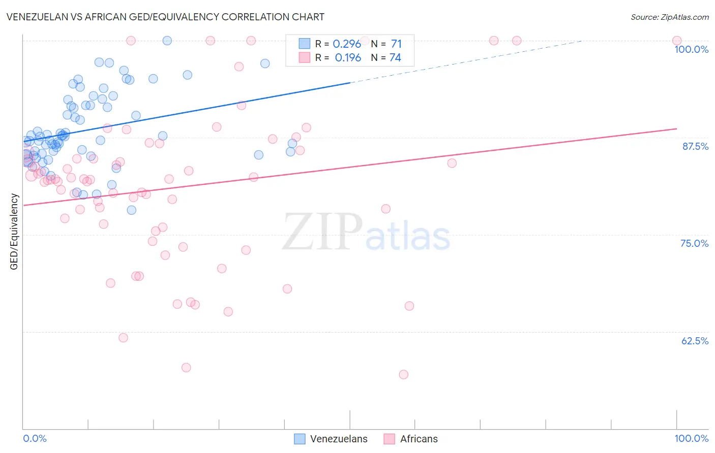 Venezuelan vs African GED/Equivalency