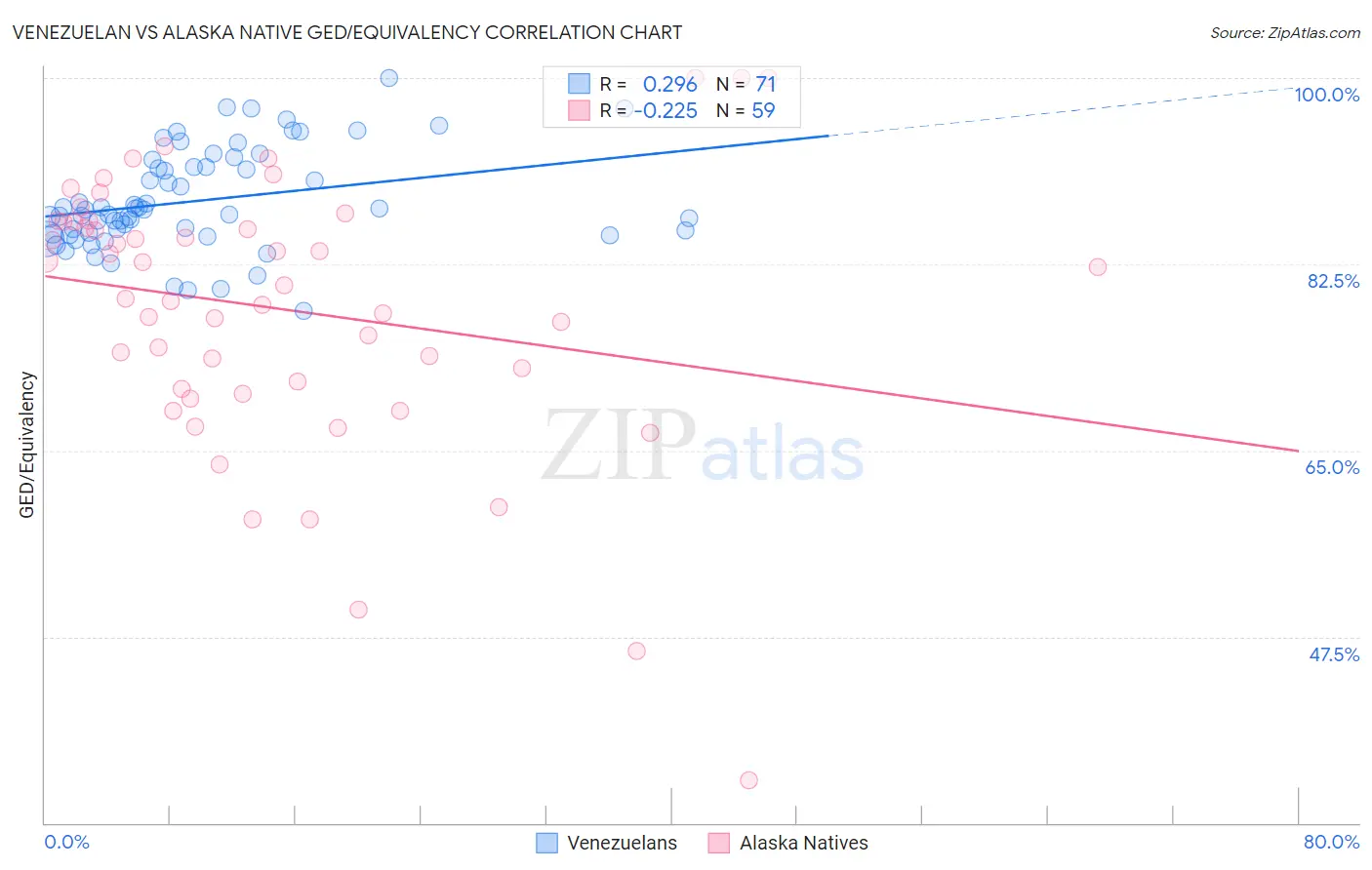 Venezuelan vs Alaska Native GED/Equivalency