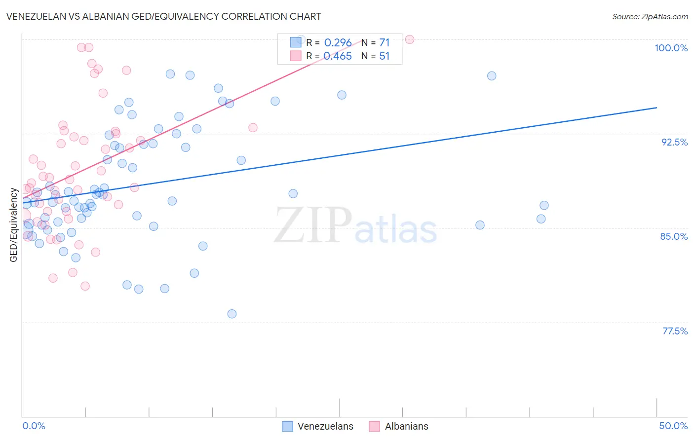 Venezuelan vs Albanian GED/Equivalency
