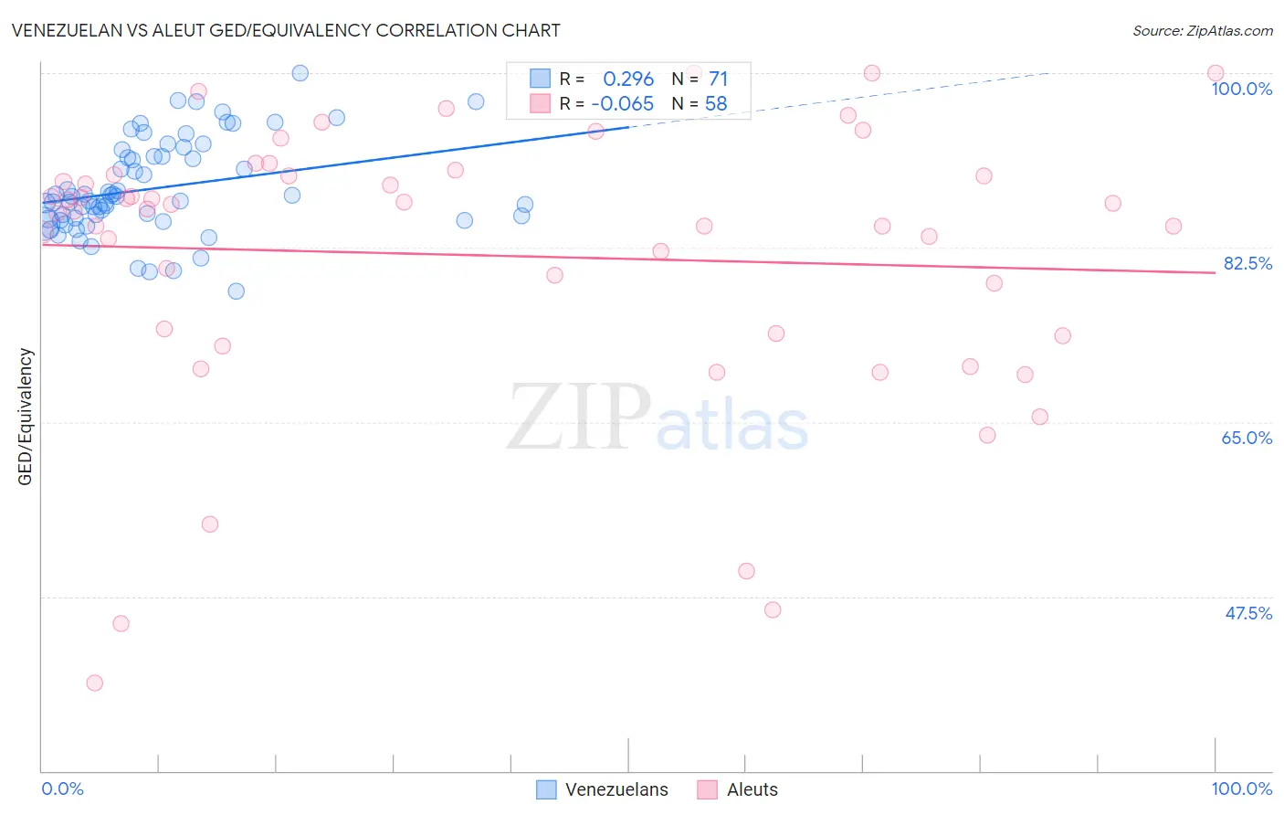 Venezuelan vs Aleut GED/Equivalency