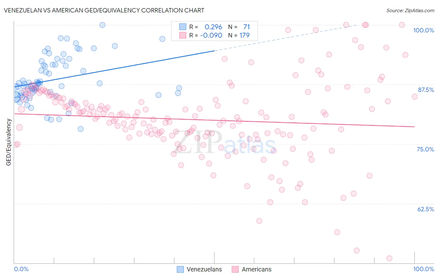 Venezuelan vs American GED/Equivalency