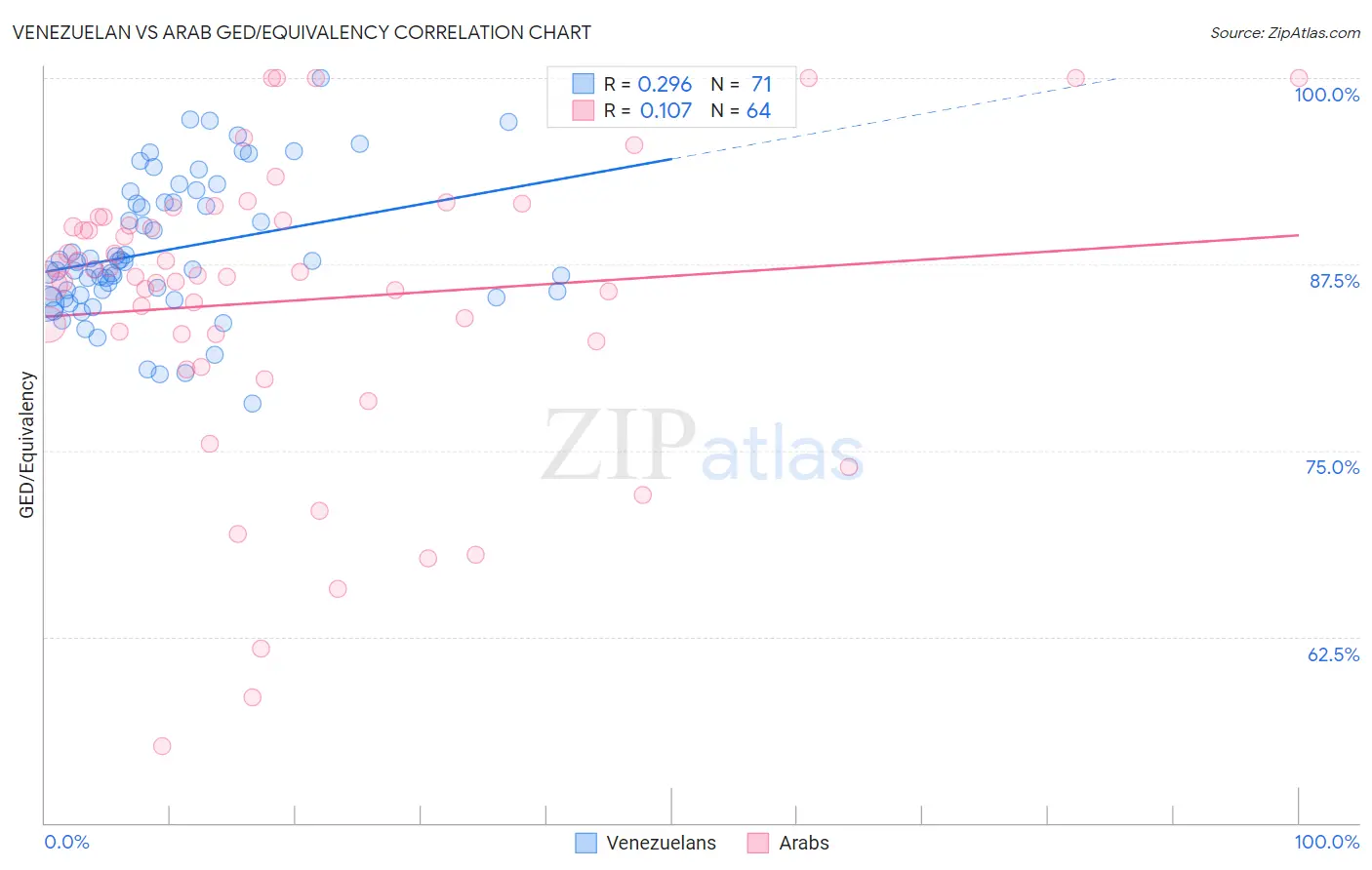 Venezuelan vs Arab GED/Equivalency