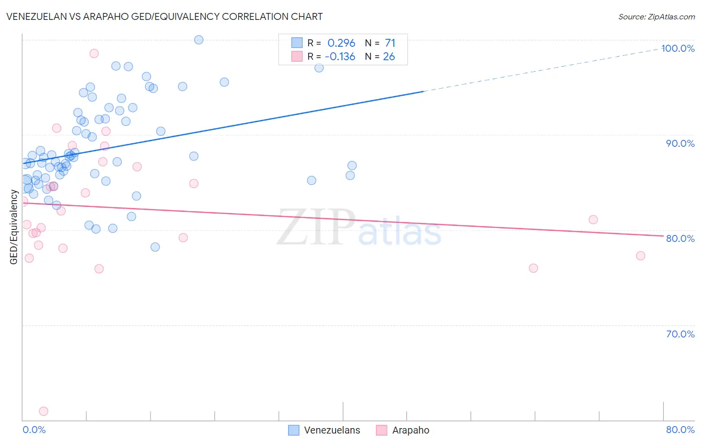 Venezuelan vs Arapaho GED/Equivalency