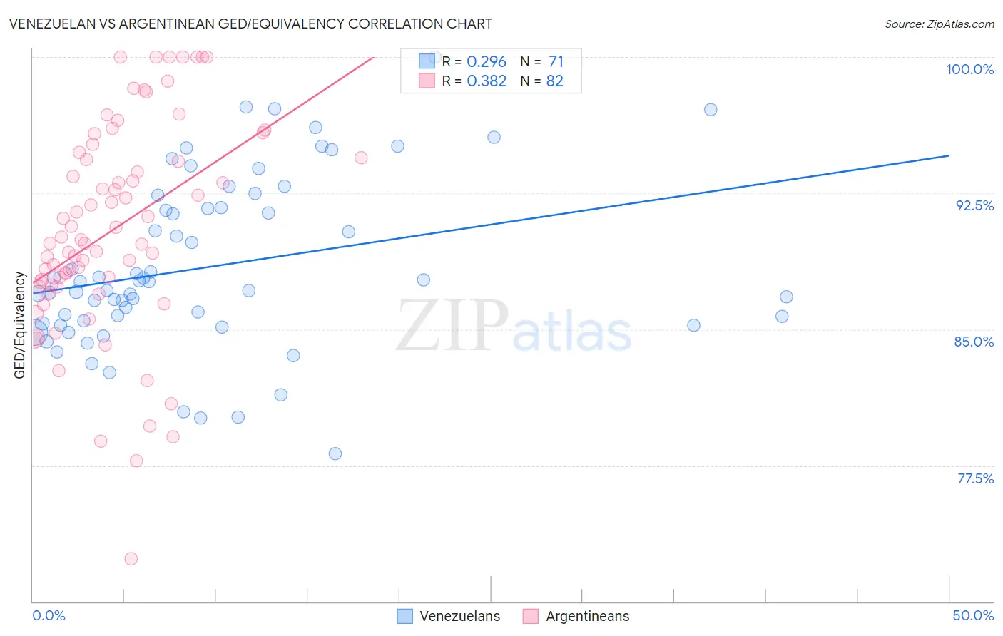 Venezuelan vs Argentinean GED/Equivalency