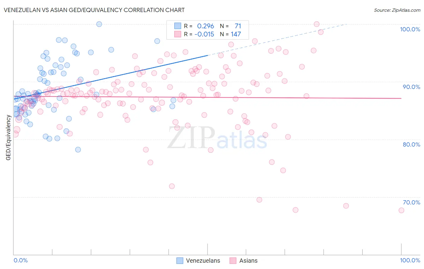Venezuelan vs Asian GED/Equivalency