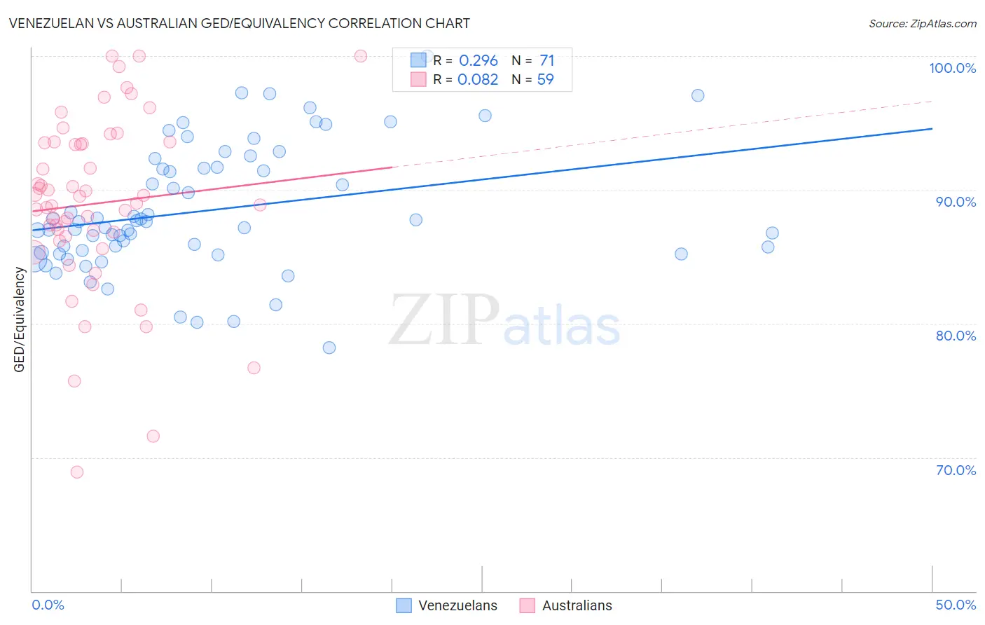 Venezuelan vs Australian GED/Equivalency