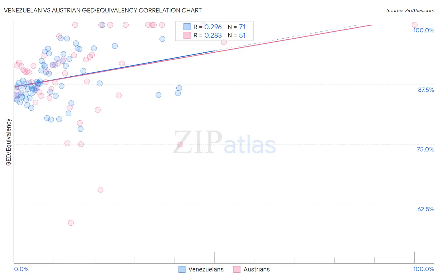 Venezuelan vs Austrian GED/Equivalency