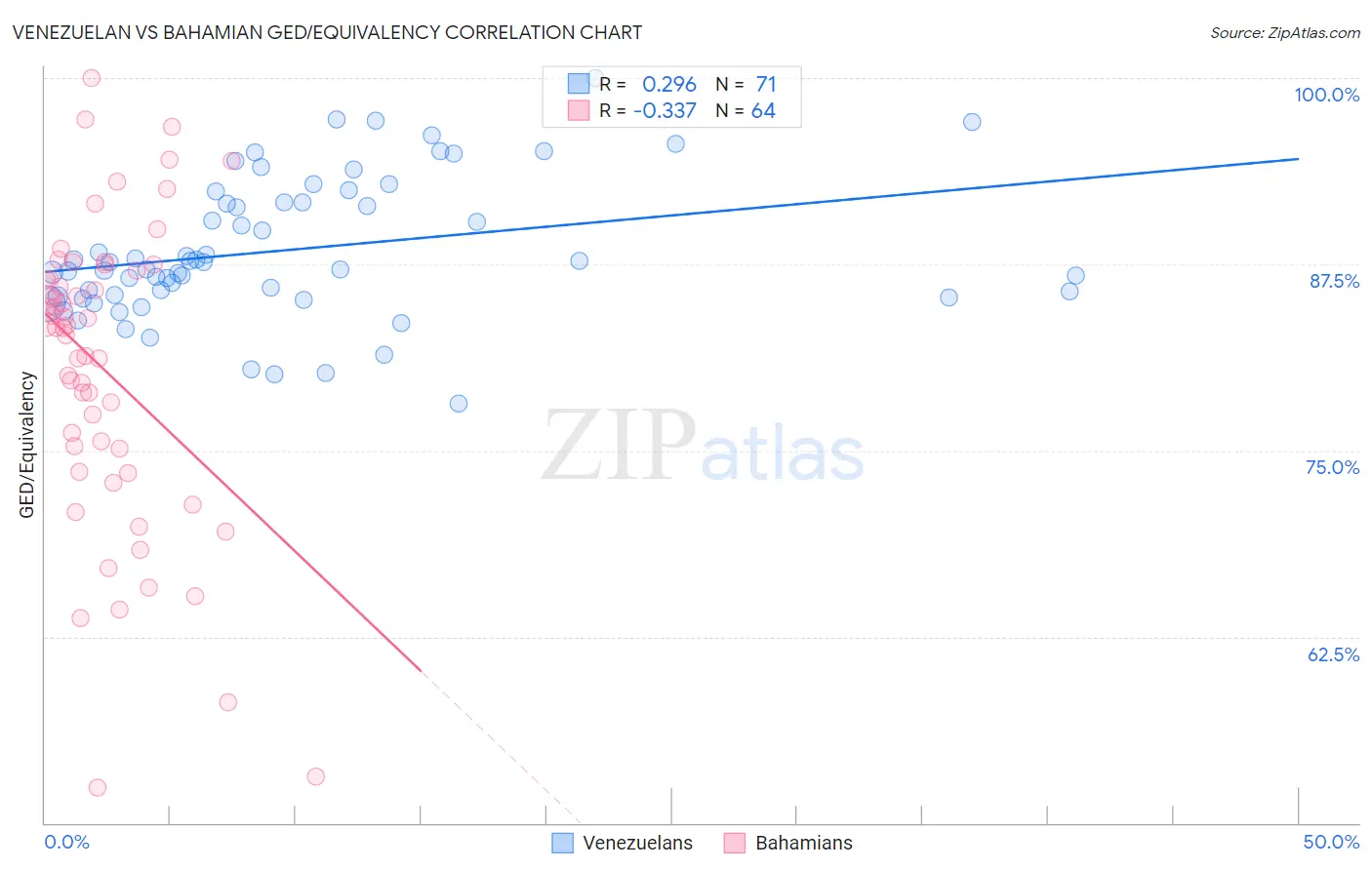 Venezuelan vs Bahamian GED/Equivalency