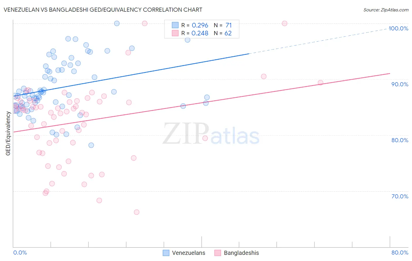 Venezuelan vs Bangladeshi GED/Equivalency