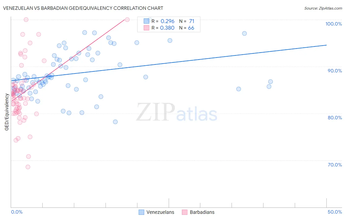 Venezuelan vs Barbadian GED/Equivalency