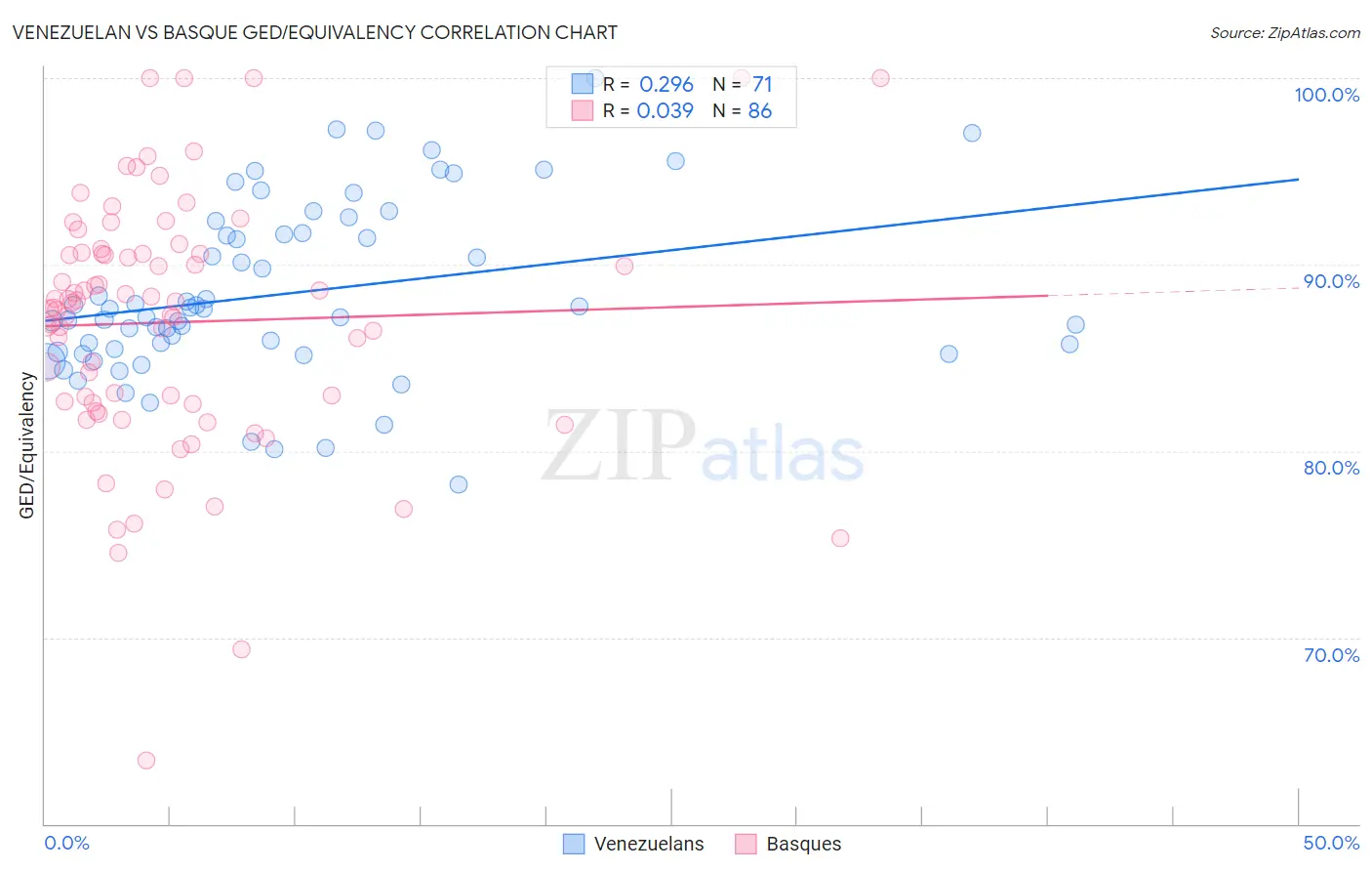 Venezuelan vs Basque GED/Equivalency