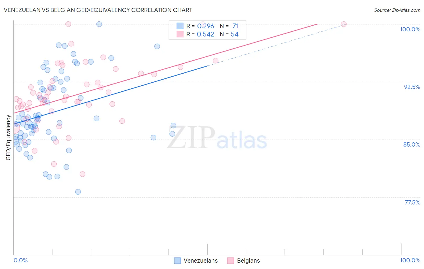 Venezuelan vs Belgian GED/Equivalency