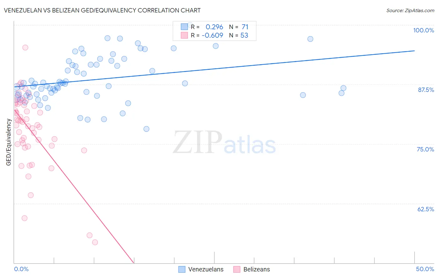 Venezuelan vs Belizean GED/Equivalency