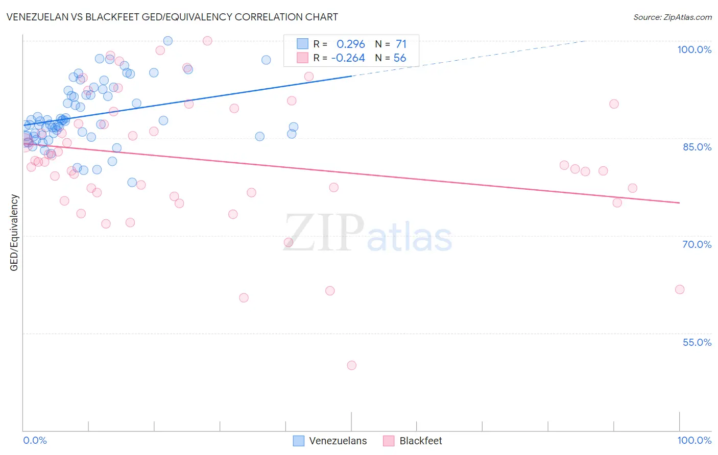 Venezuelan vs Blackfeet GED/Equivalency