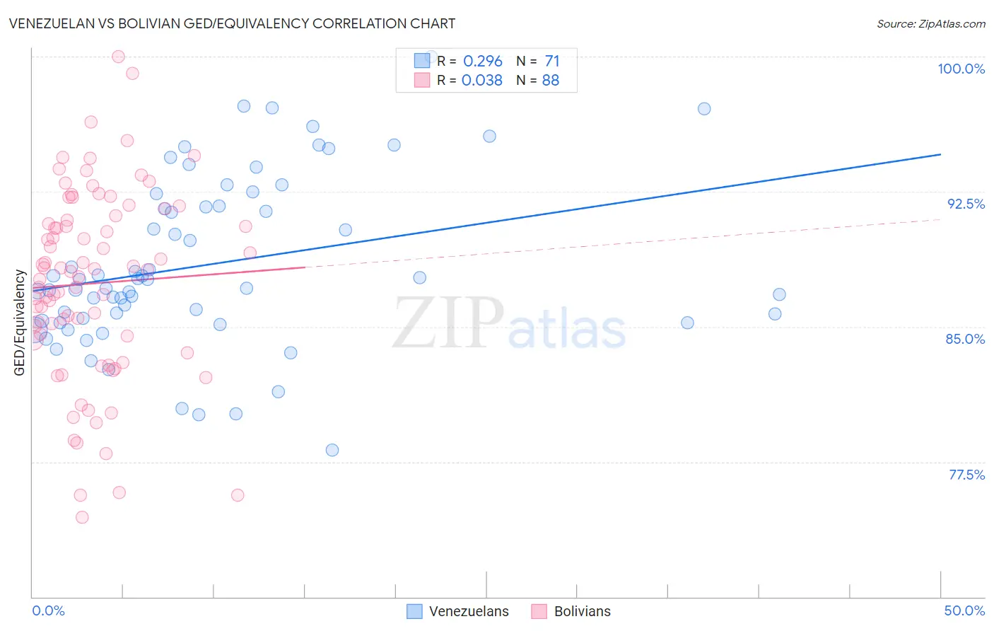 Venezuelan vs Bolivian GED/Equivalency