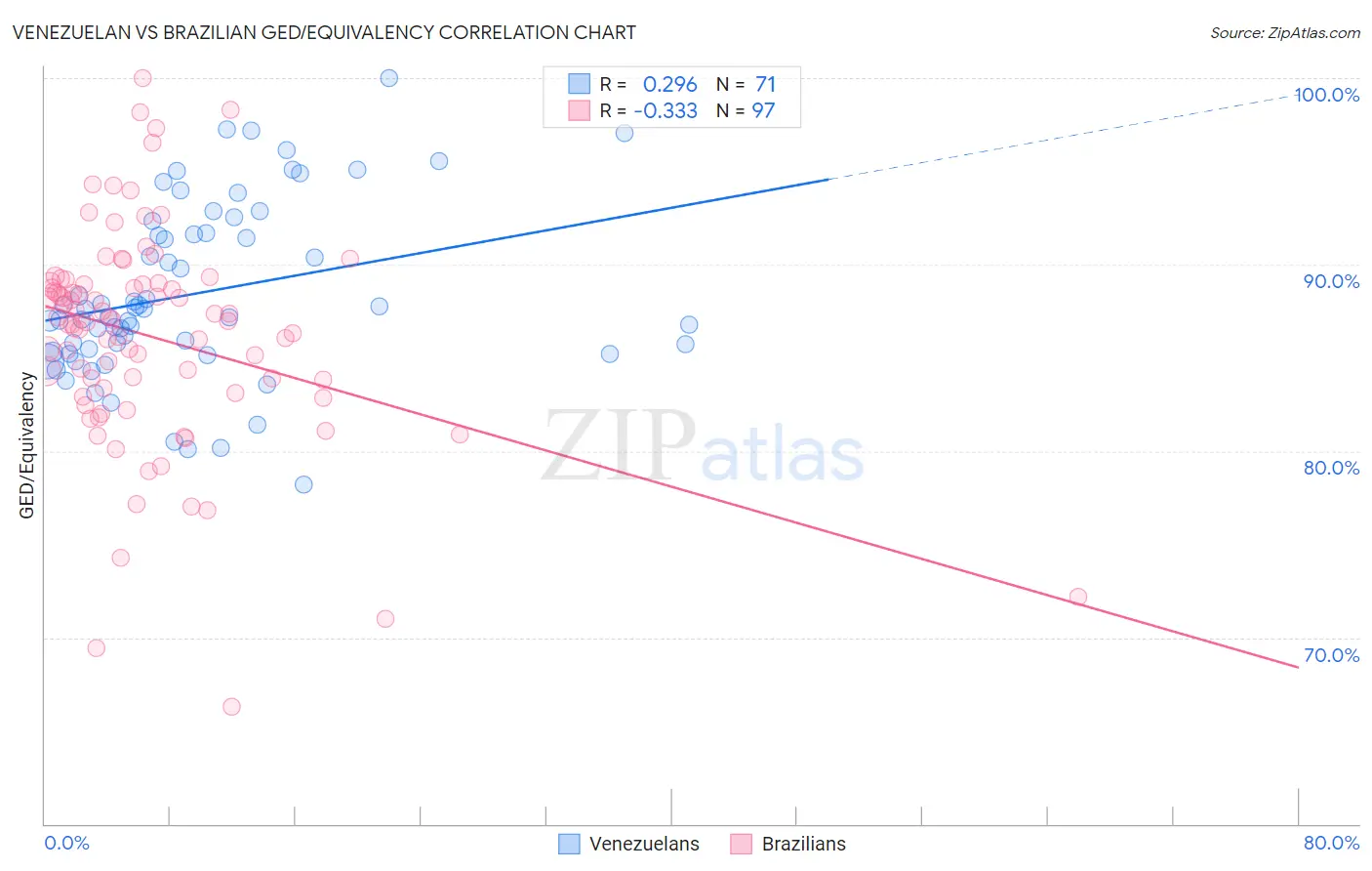 Venezuelan vs Brazilian GED/Equivalency