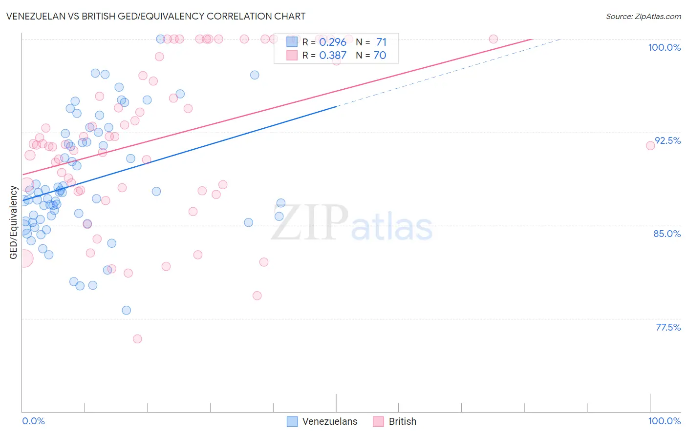 Venezuelan vs British GED/Equivalency