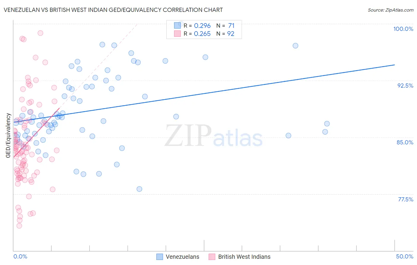 Venezuelan vs British West Indian GED/Equivalency