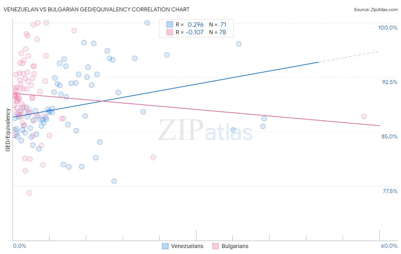 Venezuelan vs Bulgarian GED/Equivalency